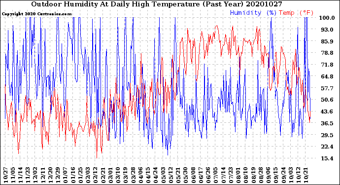 Milwaukee Weather Outdoor Humidity<br>At Daily High<br>Temperature<br>(Past Year)