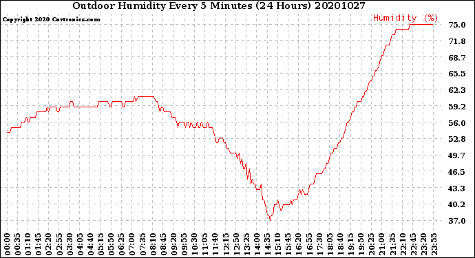 Milwaukee Weather Outdoor Humidity<br>Every 5 Minutes<br>(24 Hours)