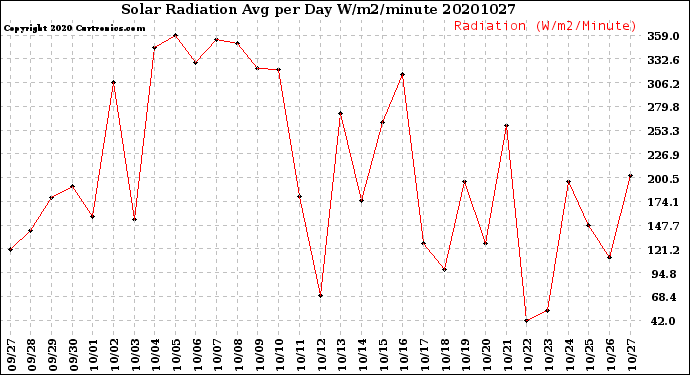 Milwaukee Weather Solar Radiation<br>Avg per Day W/m2/minute