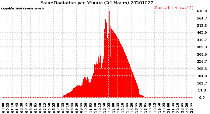 Milwaukee Weather Solar Radiation<br>per Minute<br>(24 Hours)