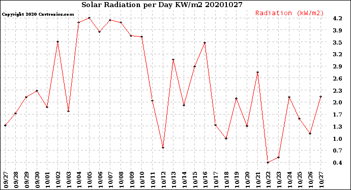 Milwaukee Weather Solar Radiation<br>per Day KW/m2