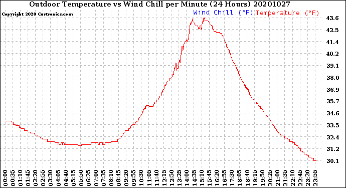 Milwaukee Weather Outdoor Temperature<br>vs Wind Chill<br>per Minute<br>(24 Hours)