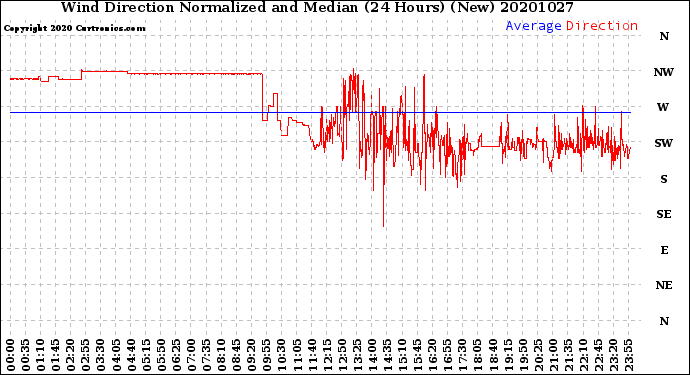 Milwaukee Weather Wind Direction<br>Normalized and Median<br>(24 Hours) (New)