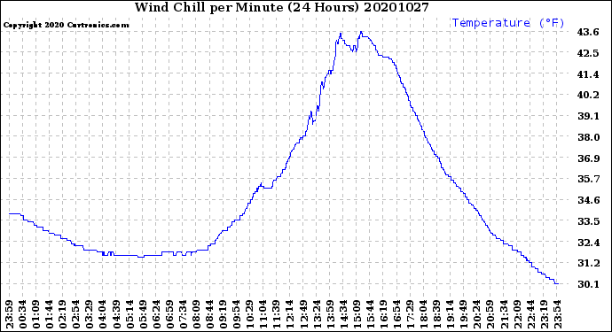 Milwaukee Weather Wind Chill<br>per Minute<br>(24 Hours)