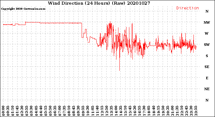Milwaukee Weather Wind Direction<br>(24 Hours) (Raw)