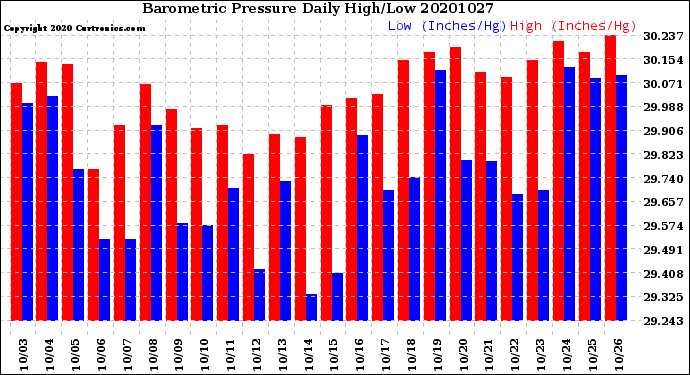 Milwaukee Weather Barometric Pressure<br>Daily High/Low