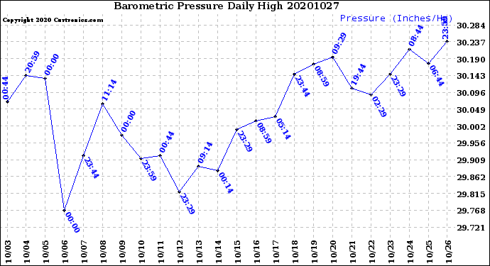 Milwaukee Weather Barometric Pressure<br>Daily High