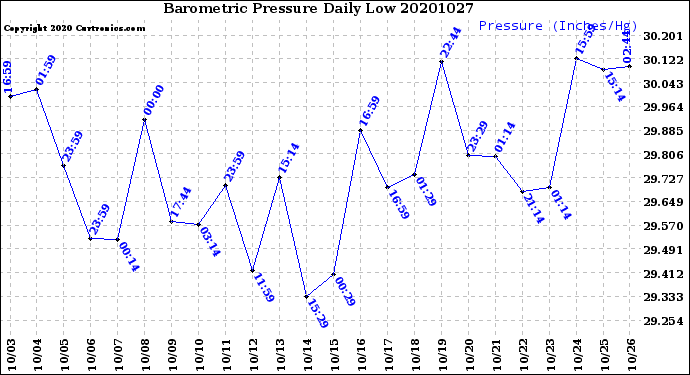 Milwaukee Weather Barometric Pressure<br>Daily Low