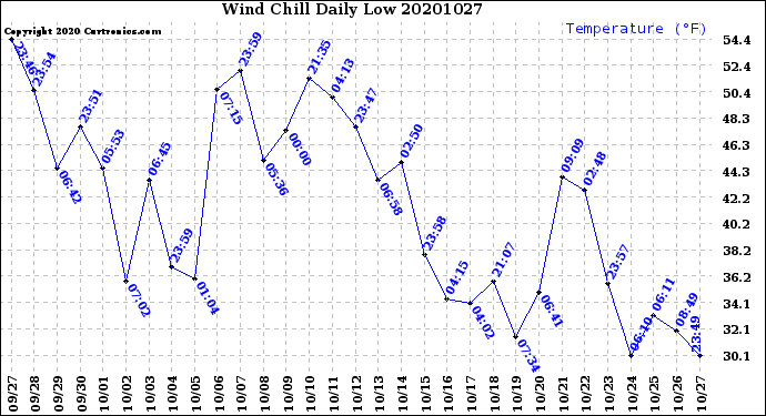 Milwaukee Weather Wind Chill<br>Daily Low