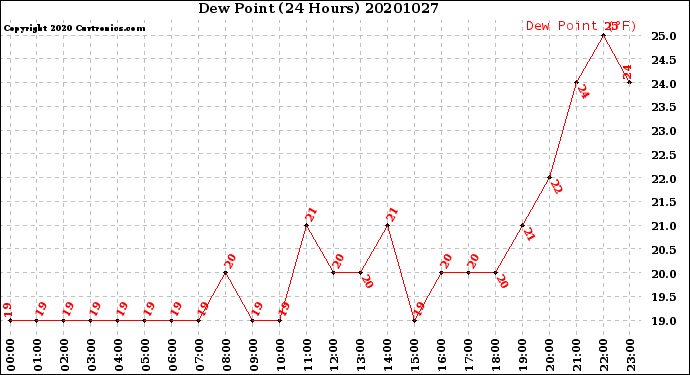 Milwaukee Weather Dew Point<br>(24 Hours)