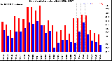 Milwaukee Weather Dew Point<br>Daily High/Low