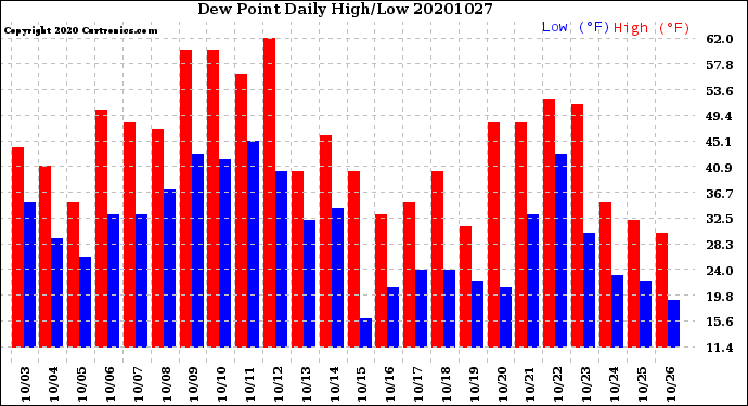Milwaukee Weather Dew Point<br>Daily High/Low