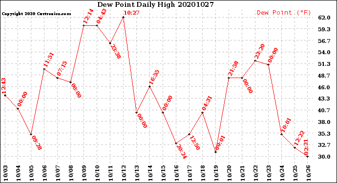Milwaukee Weather Dew Point<br>Daily High