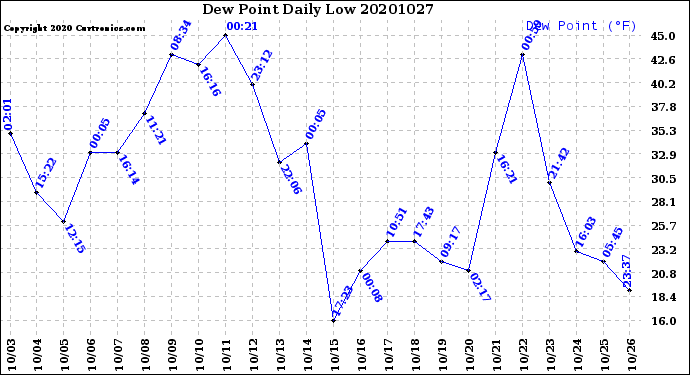 Milwaukee Weather Dew Point<br>Daily Low