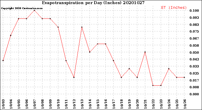 Milwaukee Weather Evapotranspiration<br>per Day (Inches)