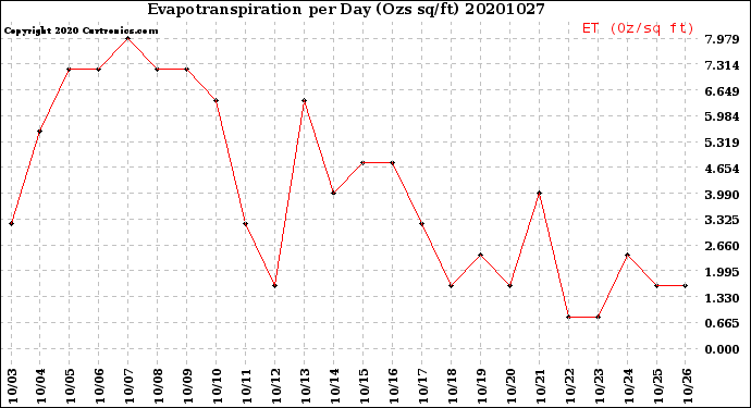 Milwaukee Weather Evapotranspiration<br>per Day (Ozs sq/ft)