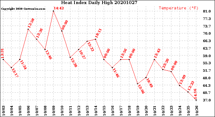 Milwaukee Weather Heat Index<br>Daily High