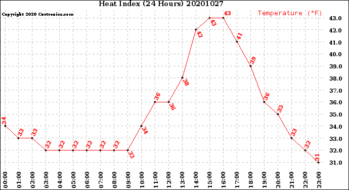 Milwaukee Weather Heat Index<br>(24 Hours)