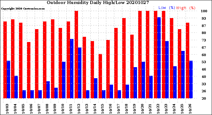 Milwaukee Weather Outdoor Humidity<br>Daily High/Low