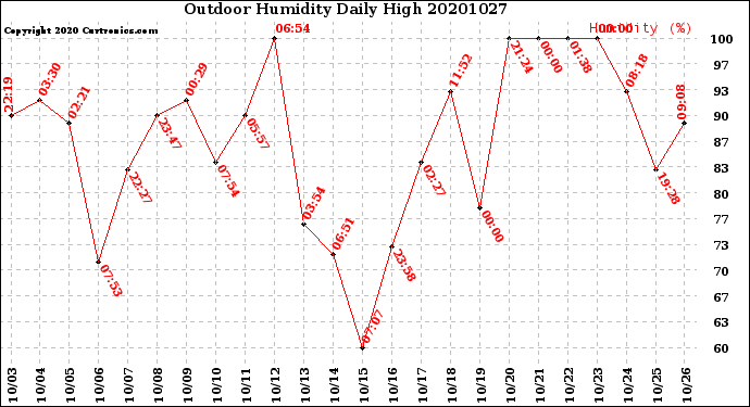 Milwaukee Weather Outdoor Humidity<br>Daily High