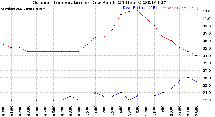 Milwaukee Weather Outdoor Temperature<br>vs Dew Point<br>(24 Hours)
