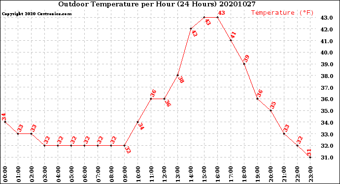 Milwaukee Weather Outdoor Temperature<br>per Hour<br>(24 Hours)