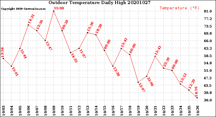 Milwaukee Weather Outdoor Temperature<br>Daily High