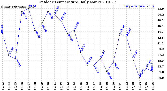 Milwaukee Weather Outdoor Temperature<br>Daily Low