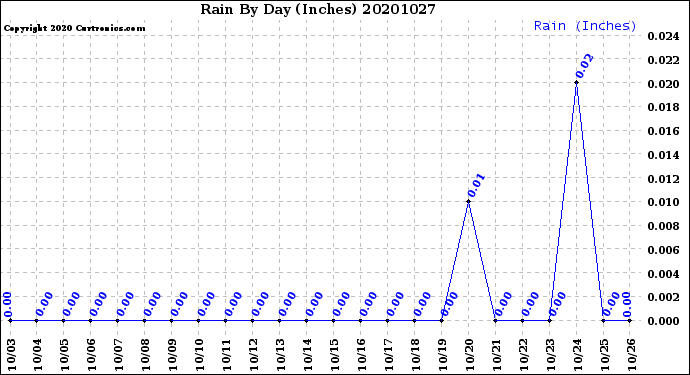 Milwaukee Weather Rain<br>By Day<br>(Inches)