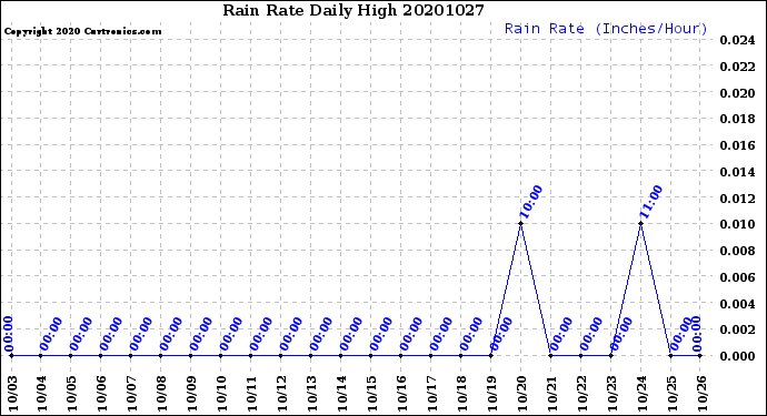 Milwaukee Weather Rain Rate<br>Daily High