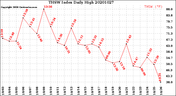 Milwaukee Weather THSW Index<br>Daily High