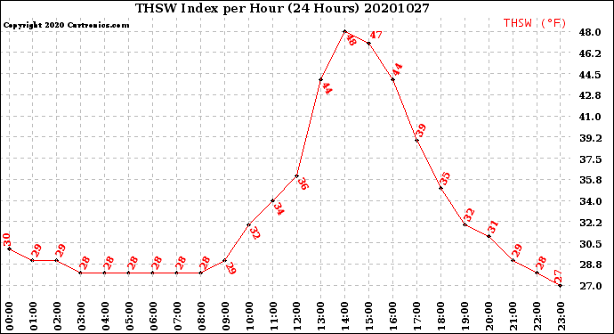 Milwaukee Weather THSW Index<br>per Hour<br>(24 Hours)