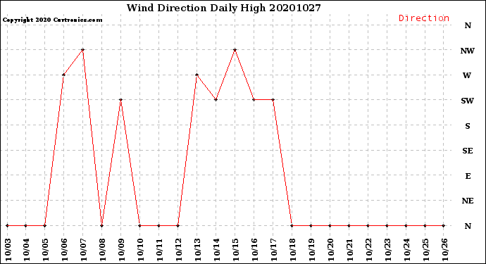 Milwaukee Weather Wind Direction<br>Daily High
