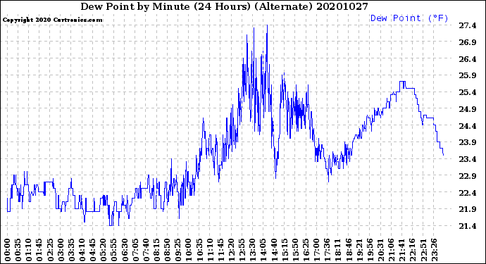 Milwaukee Weather Dew Point<br>by Minute<br>(24 Hours) (Alternate)