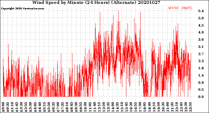 Milwaukee Weather Wind Speed<br>by Minute<br>(24 Hours) (Alternate)