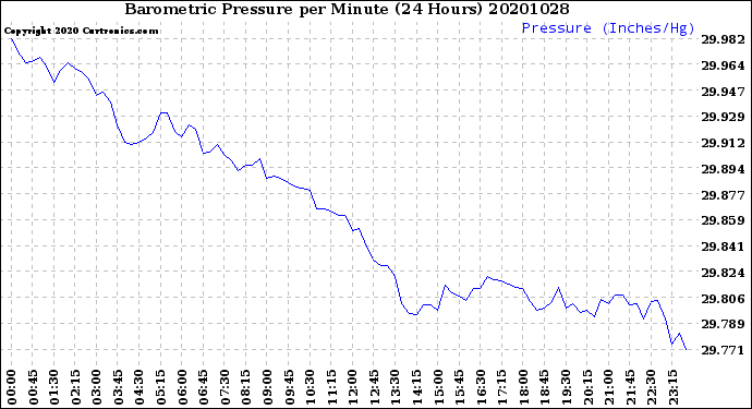 Milwaukee Weather Barometric Pressure<br>per Minute<br>(24 Hours)