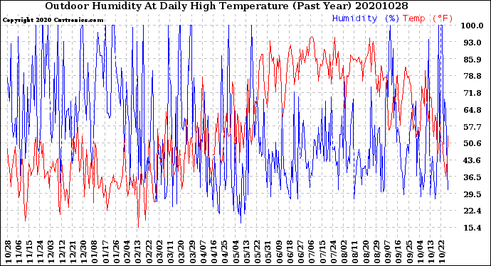 Milwaukee Weather Outdoor Humidity<br>At Daily High<br>Temperature<br>(Past Year)