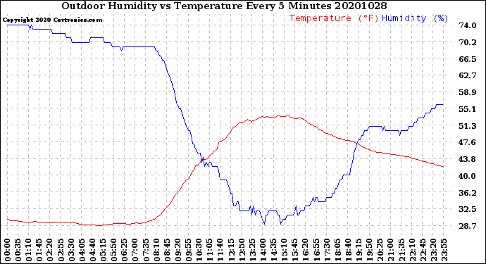 Milwaukee Weather Outdoor Humidity<br>vs Temperature<br>Every 5 Minutes
