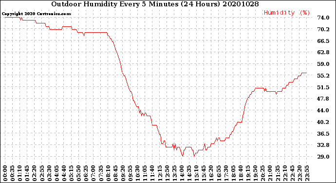 Milwaukee Weather Outdoor Humidity<br>Every 5 Minutes<br>(24 Hours)