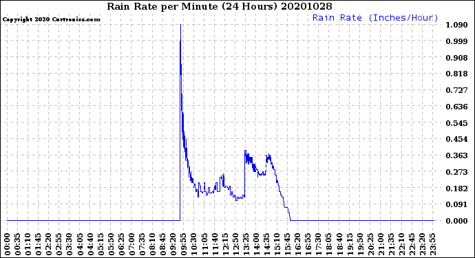 Milwaukee Weather Rain Rate<br>per Minute<br>(24 Hours)