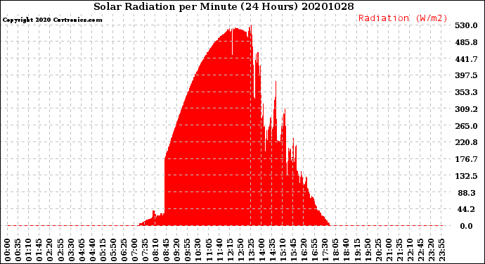 Milwaukee Weather Solar Radiation<br>per Minute<br>(24 Hours)