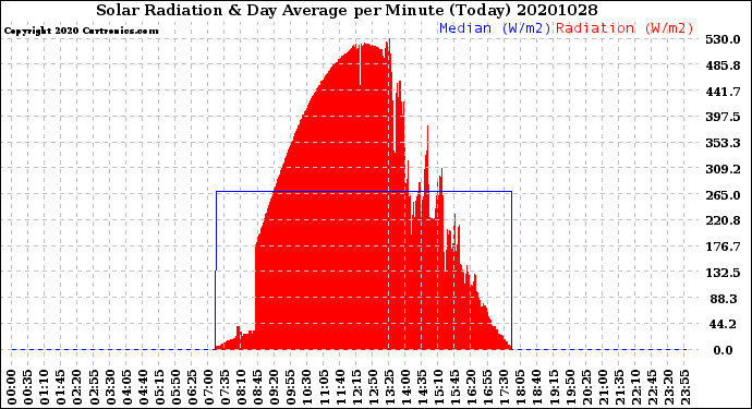 Milwaukee Weather Solar Radiation<br>& Day Average<br>per Minute<br>(Today)