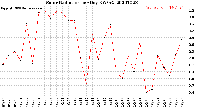 Milwaukee Weather Solar Radiation<br>per Day KW/m2