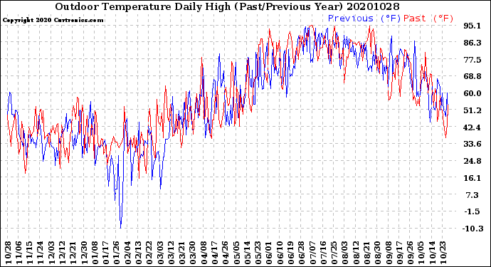 Milwaukee Weather Outdoor Temperature<br>Daily High<br>(Past/Previous Year)