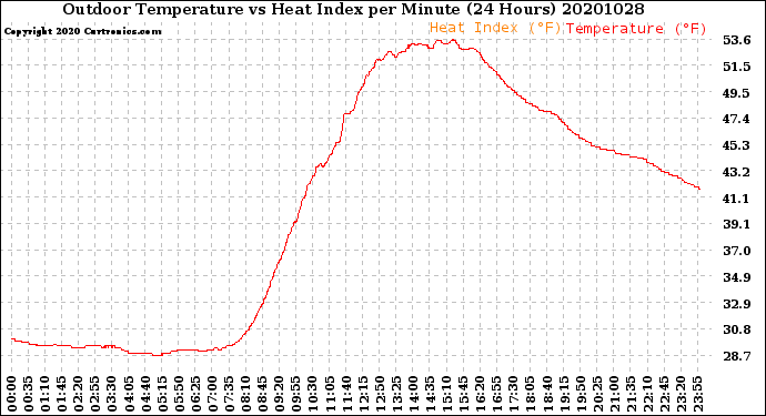 Milwaukee Weather Outdoor Temperature<br>vs Heat Index<br>per Minute<br>(24 Hours)