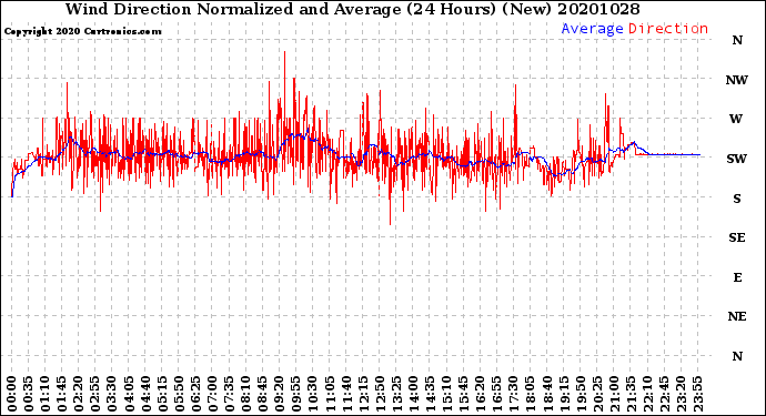 Milwaukee Weather Wind Direction<br>Normalized and Average<br>(24 Hours) (New)