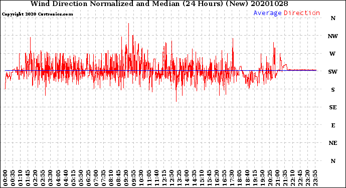 Milwaukee Weather Wind Direction<br>Normalized and Median<br>(24 Hours) (New)