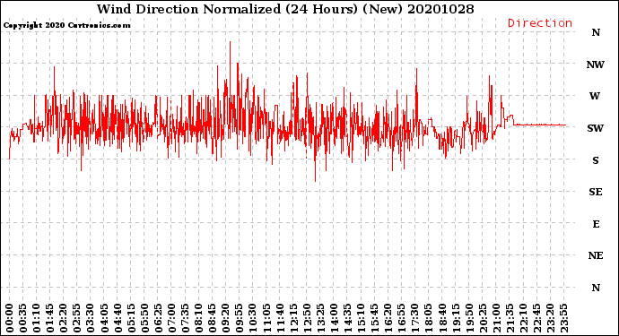 Milwaukee Weather Wind Direction<br>Normalized<br>(24 Hours) (New)