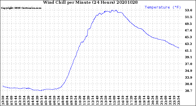 Milwaukee Weather Wind Chill<br>per Minute<br>(24 Hours)