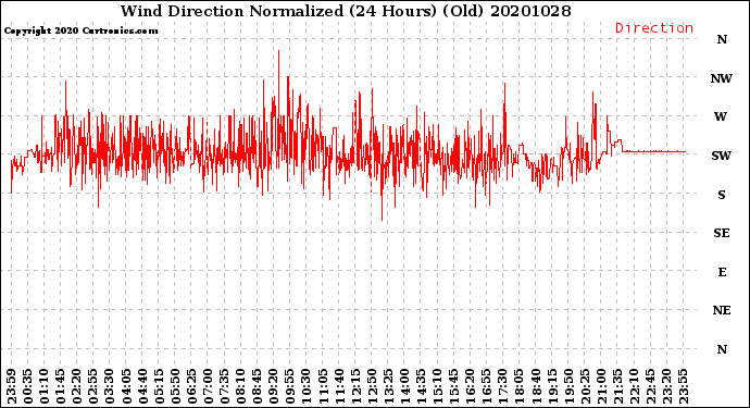 Milwaukee Weather Wind Direction<br>Normalized<br>(24 Hours) (Old)